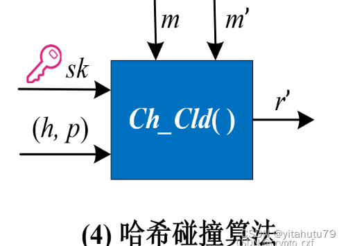 变色龙哈希函数Chameleon Hash Functions_函数定义_05