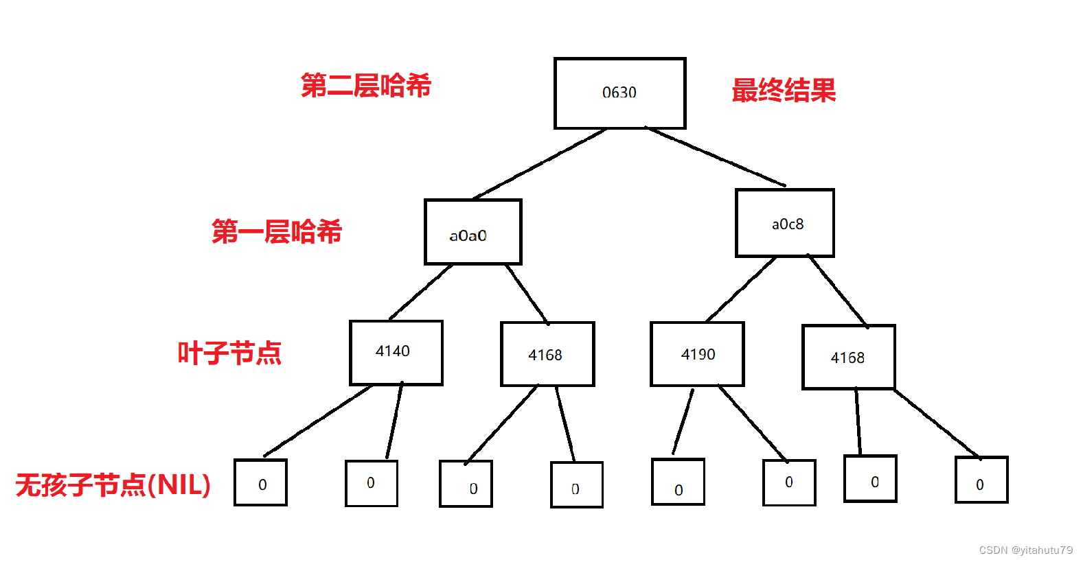 默克尔树代码_先序遍历