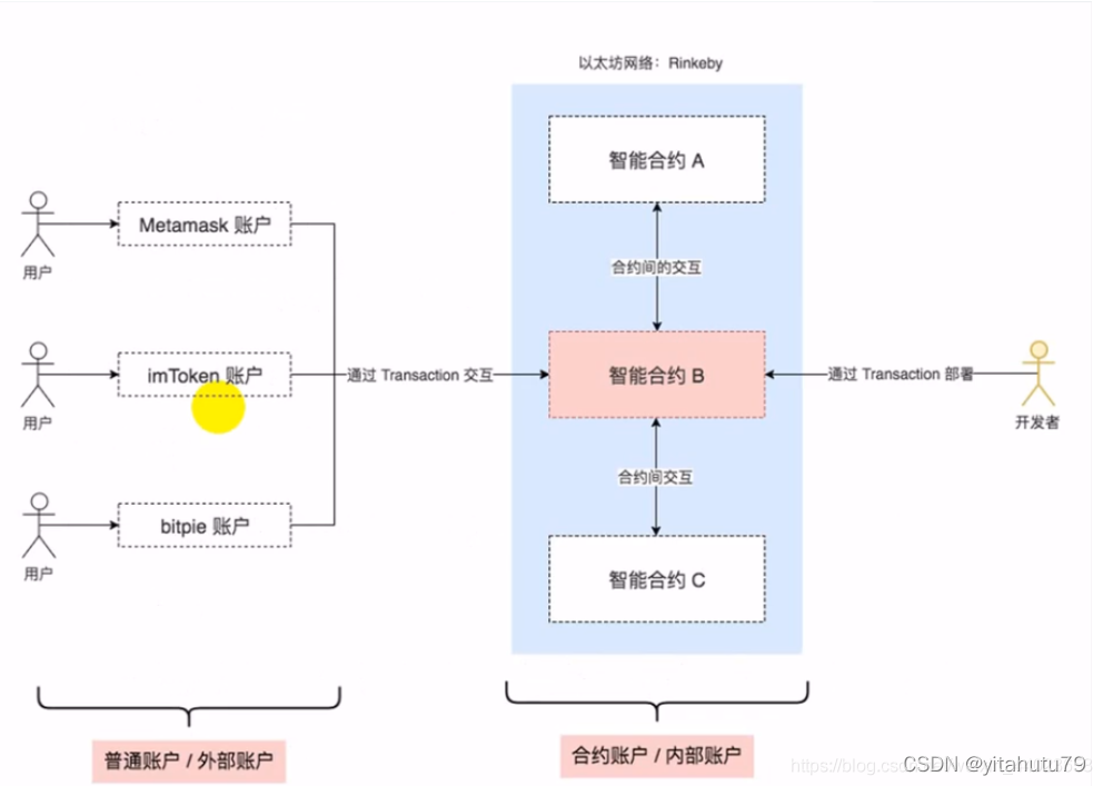 区块链基础学习（二）_智能合约_16