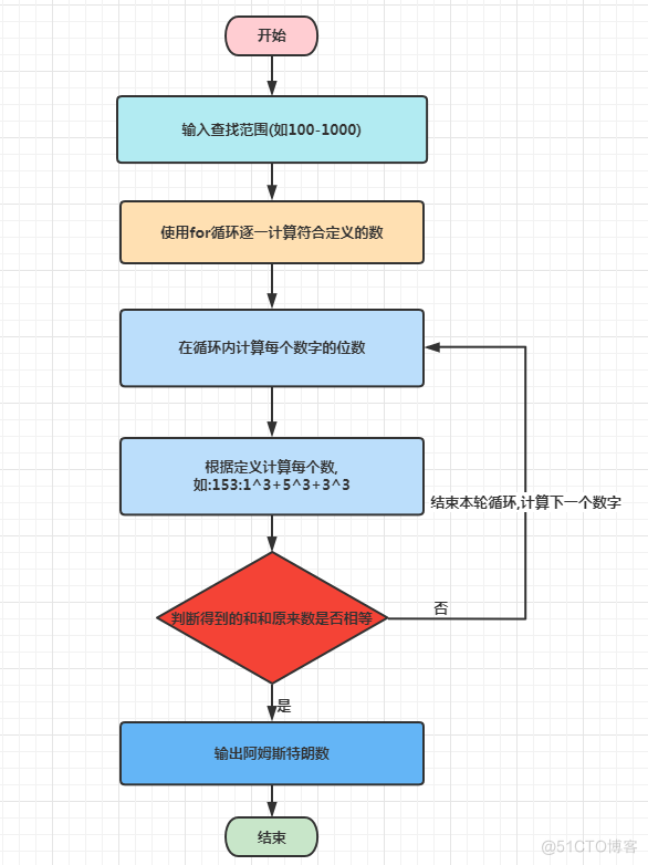 【编程基础】利用Python实现阿姆斯特朗数的求解_阿姆斯特朗数