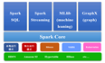 大数据随记 —— Spark Core 与 RDD 简介