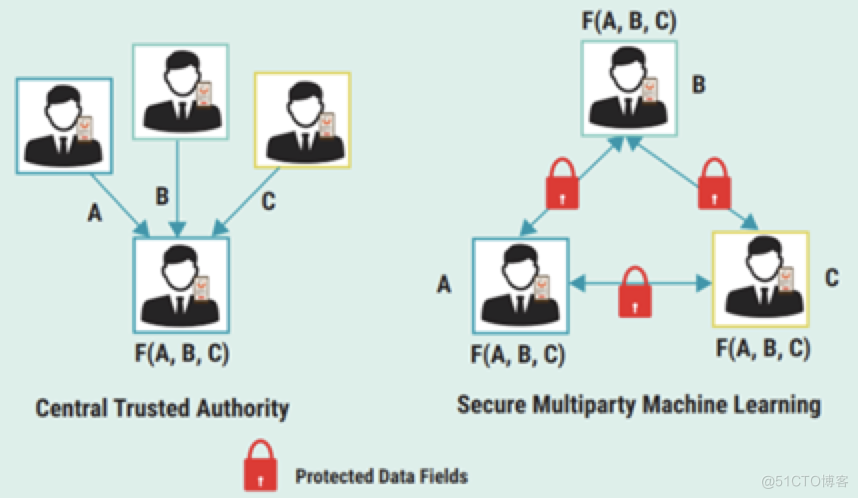 隐私计算之多方安全计算（MPC，Secure Multi-Party Computation）_隐私_02
