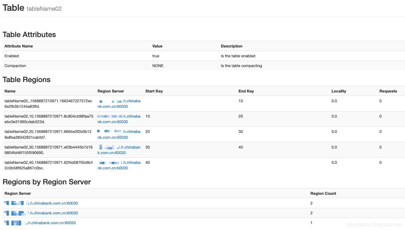 Apache HBase region 拆分_负载均衡_02