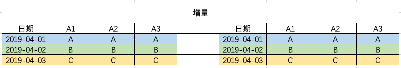 数据仓库中的增量表，全量表，快照表，拉链表_拉链表