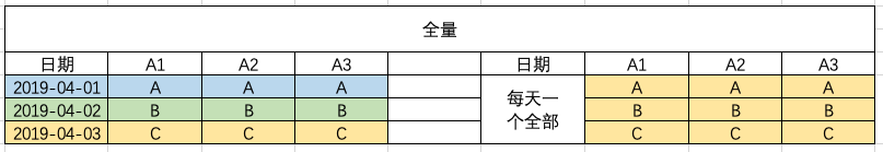 数据仓库中的增量表，全量表，快照表，拉链表_拉链表_02