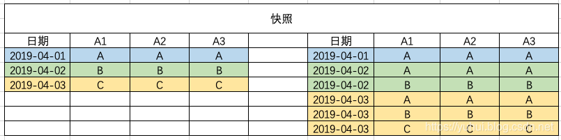 数据仓库中的增量表，全量表，快照表，拉链表_数据仓库_03