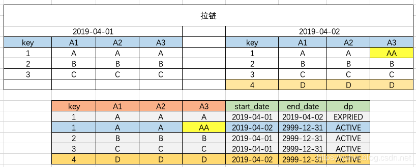 数据仓库中的增量表，全量表，快照表，拉链表_数据仓库_04