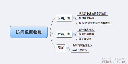 网站数据统计分析之一：日志收集原理及其实现_javascript_06