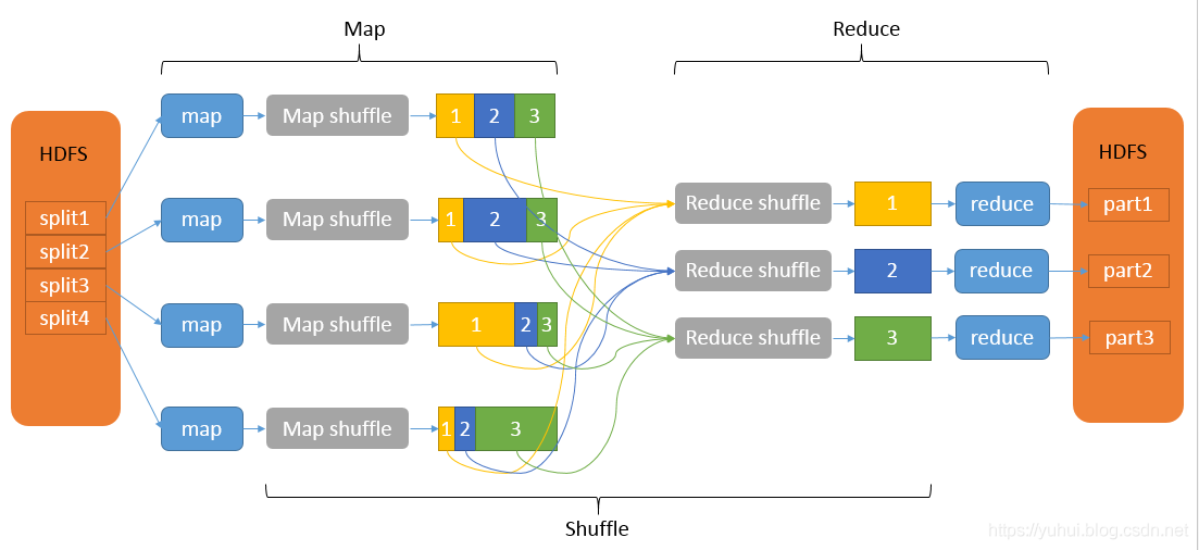 MapReduce：详解shuffle过程_键值对