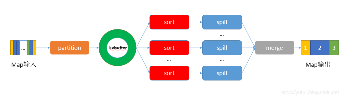 MapReduce：详解shuffle过程_键值对_02