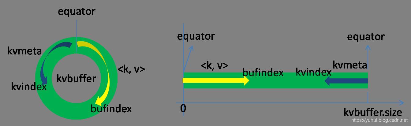 MapReduce：详解shuffle过程_键值对_03