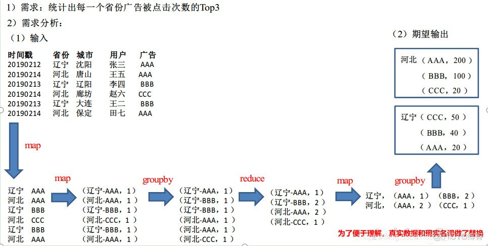 SparkCore 阶段练习：广告点击Top3_apache_02