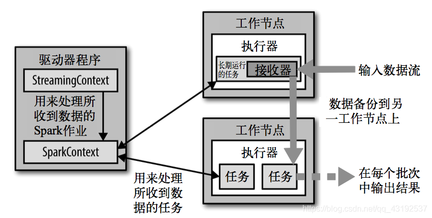 Spark Streaming概述 特点 架构_spark