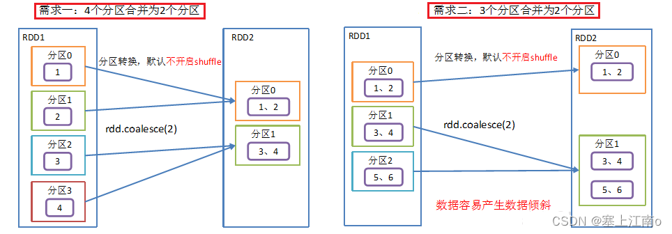 Spark coalesce和repartition_不执行