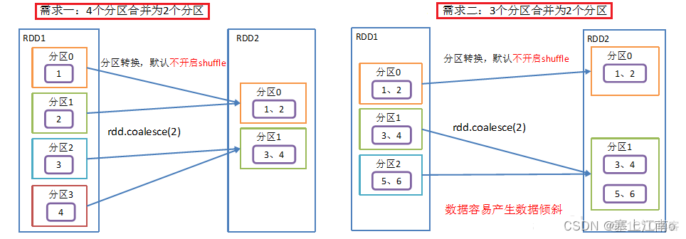 Spark coalesce和repartition_apache