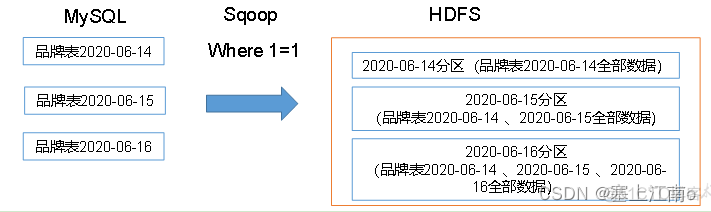 数据同步策略_电商系统