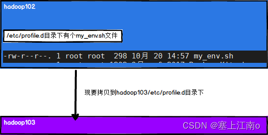 linux nohup&远程拷贝rsync_linux