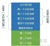 磁盘分区类型和分区表的区别_linux