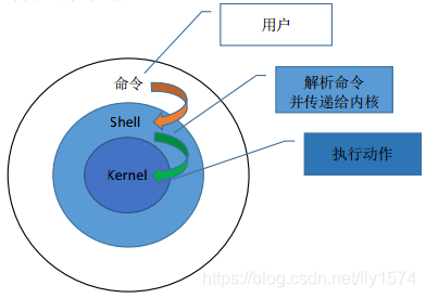 Shell编程基入门_bash