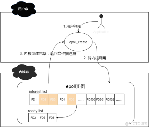 说透IO多路复用模型_Lunix_07