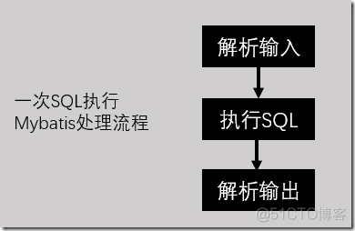 Mybatis sql映射文件浅析 Mybatis简介（三）_SQL