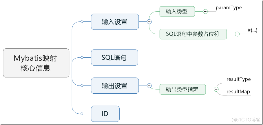 Mybatis sql映射文件浅析 Mybatis简介（三）_SQL_02