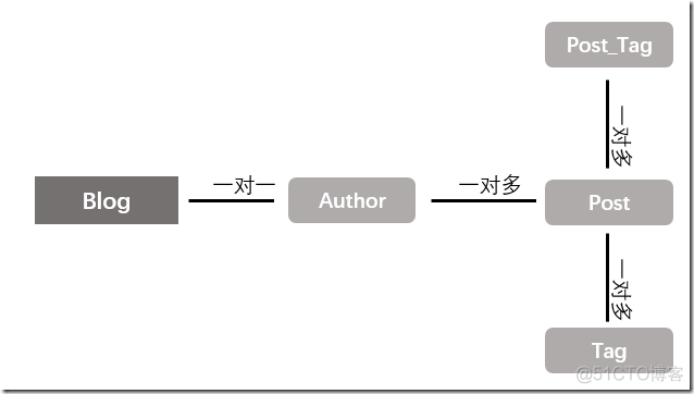 Mybatis sql映射文件浅析 Mybatis简介（三）_数据库_10