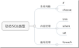 Mybatis动态SQL简单了解 Mybatis简介（四）