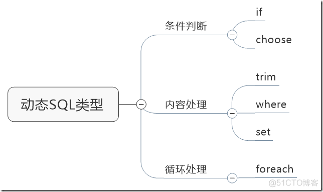 Mybatis动态SQL简单了解 Mybatis简介（四）_ide