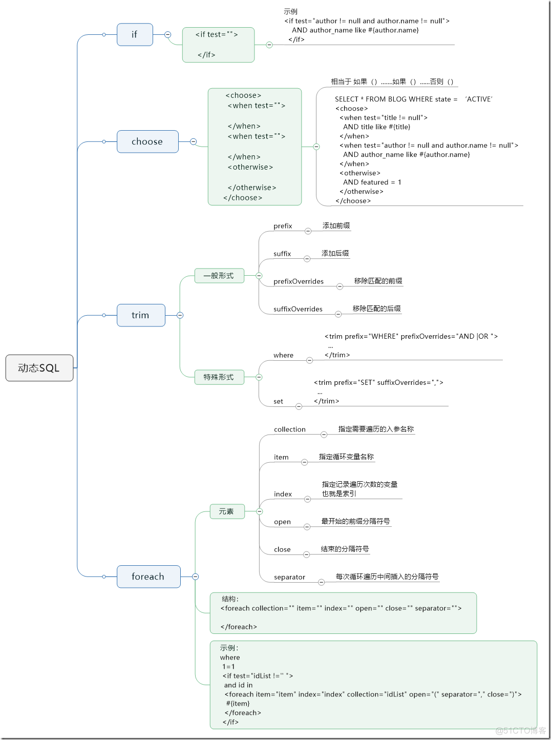 Mybatis动态SQL简单了解 Mybatis简介（四）_SQL_02