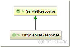 HttpServletResponse   ServletResponse 返回响应 设置响应头设置响应正文体 重定向 常用方法 如何重定向 响应编码 响应乱码_数据