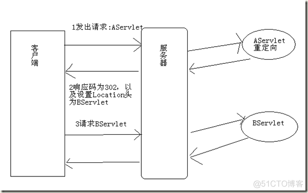 HttpServletResponse   ServletResponse 返回响应 设置响应头设置响应正文体 重定向 常用方法 如何重定向 响应编码 响应乱码_客户端_05