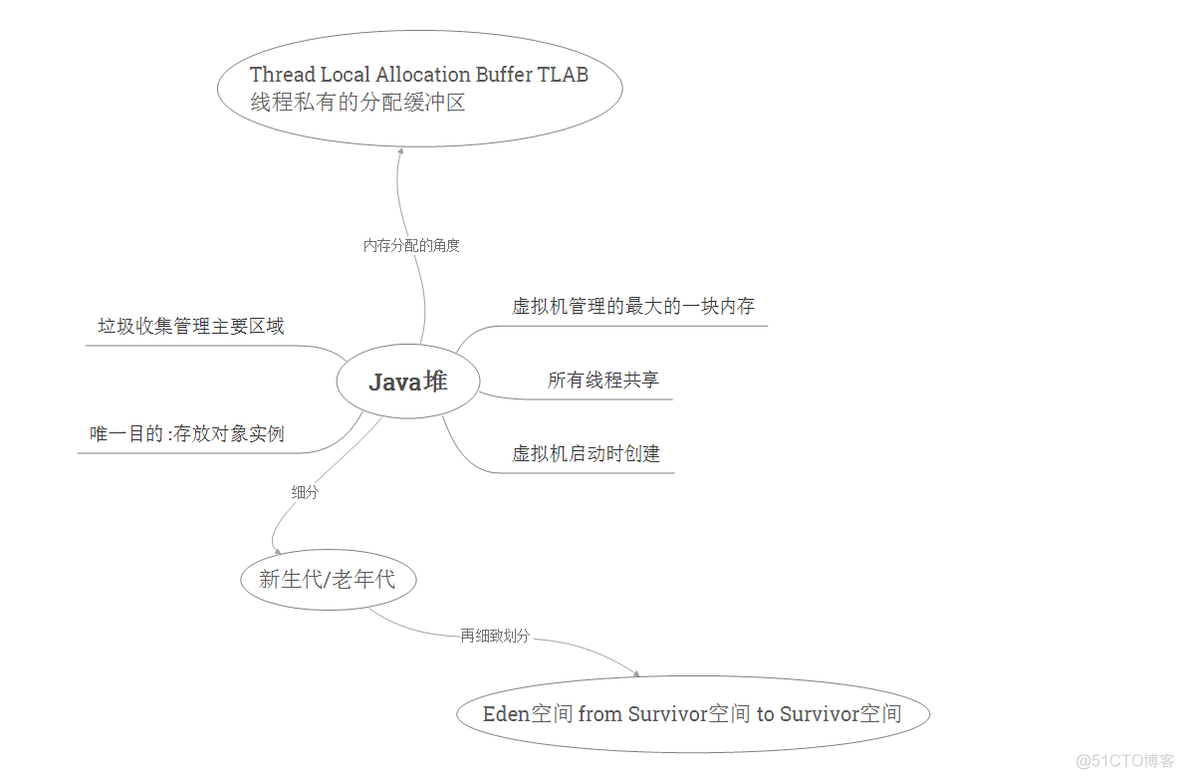 java 虚拟机内存划分,类加载过程以及对象的初始化_初始化_04