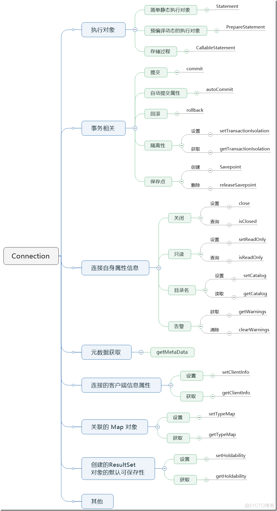 Connection 对象简介 方法解读  JDBC简介（四）_数据库_02