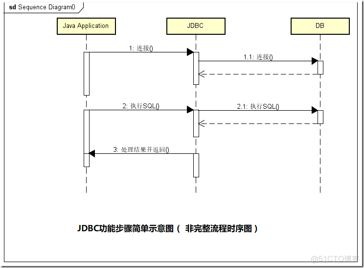 JDBC设计理念浅析  JDBC简介（一）_SQL_04