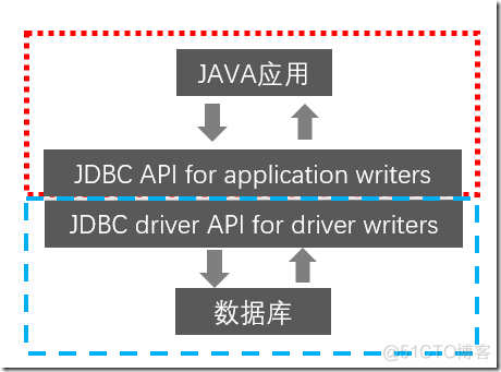 JDBC设计理念浅析  JDBC简介（一）_数据库_05