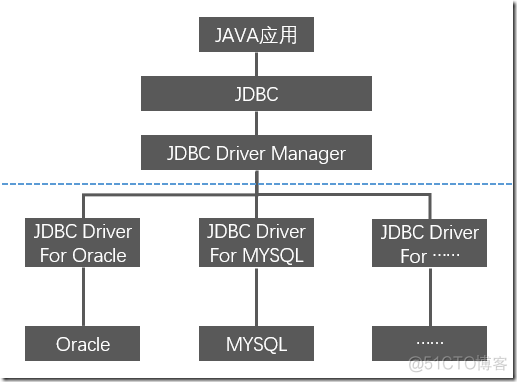 JDBC设计理念浅析  JDBC简介（一）_数据库_06