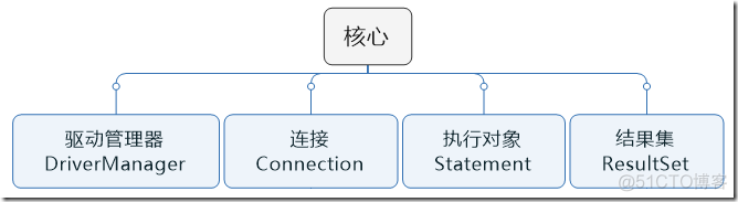 JDBC设计理念浅析  JDBC简介（一）_数据库_07