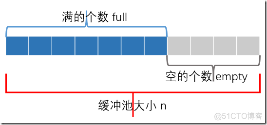 进程同步经典示例 多线程上篇（五）_信号量_02