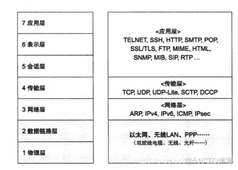 图解TCP/IP第一章学习_数据链路层