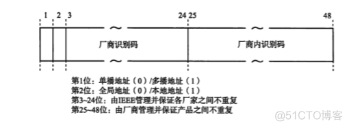 图解TCP/IP第一章学习_IP_02