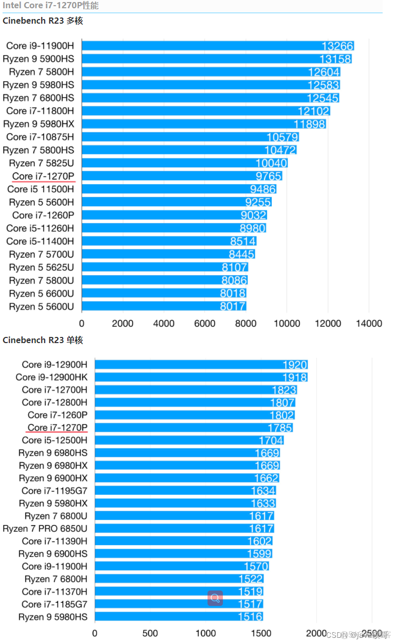 Thinkpad x1 carbon 2022,2021 各个版本CPU性能对比_i7-1185G7_03