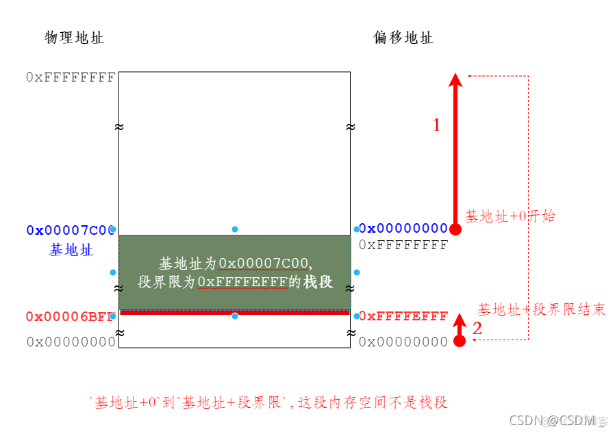 12、(12.4.2)保护模式下数据段和栈段保护_压栈_03