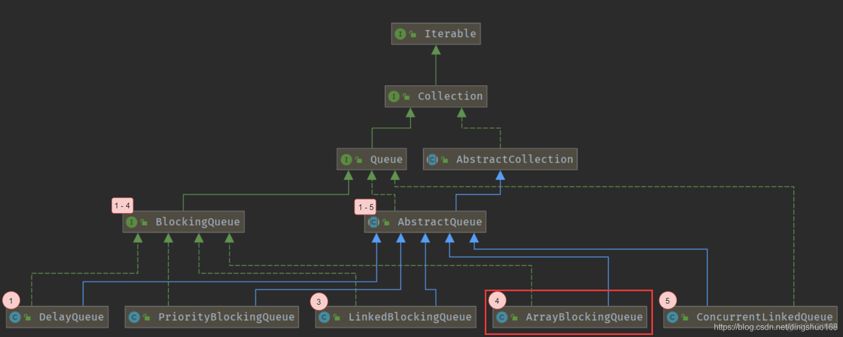 ArrayBlockingQueue_数组