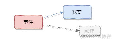 设计模式之美 - 64状态模式_状态机