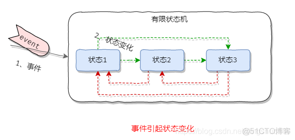 设计模式之美 - 64状态模式_状态机_02