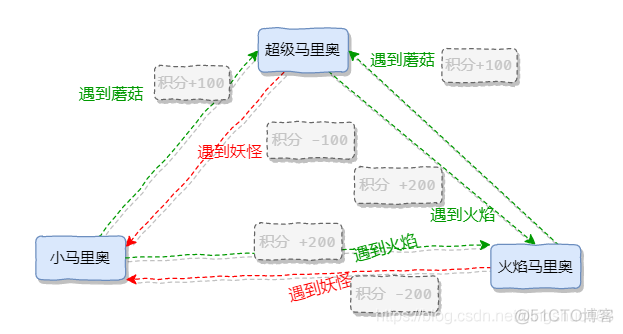 设计模式之美 - 64状态模式_状态机_03