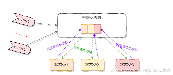 设计模式之美 - 64状态模式_ide_04