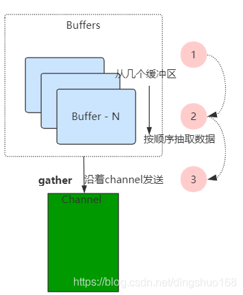 JavaNIO - Scatter & Gather_系统调用