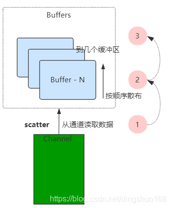 JavaNIO - Scatter & Gather_系统调用_02